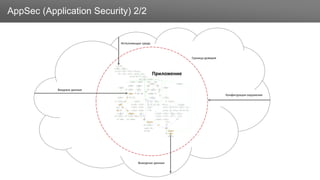 ЗаголовокAppSec (Application Security) 2/2
Входные данные
Конфигурация окружения
Исполняющая среда
Выходные данные
Приложение
Окружение
Граница доверия
 
