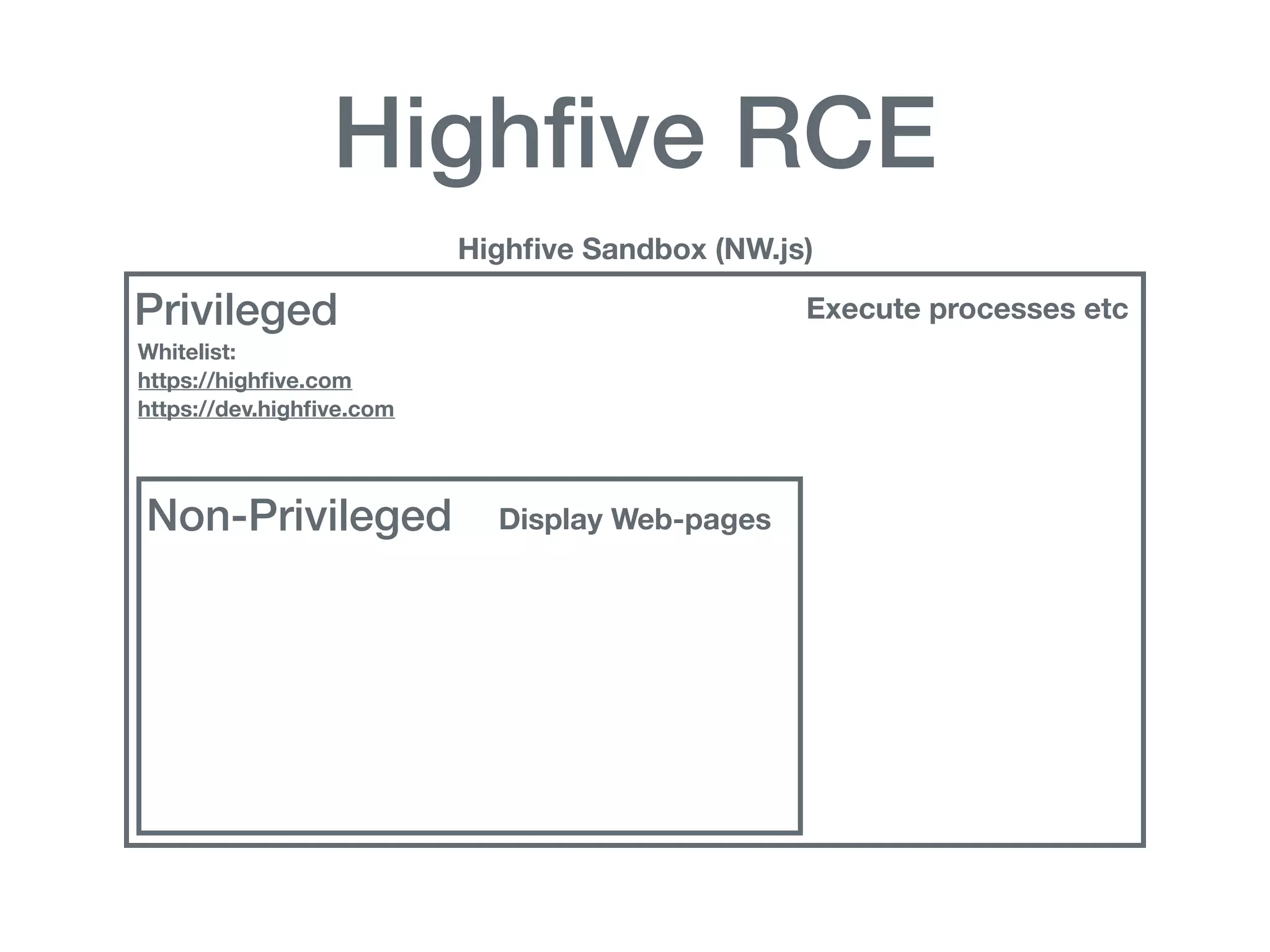 Highﬁve RCE
Privileged
Non-Privileged Display Web-pages
Execute processes etc
Highﬁve Sandbox (NW.js)
Whitelist:
https://highﬁve.com
https://dev.highﬁve.com
 