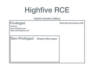 Highﬁve RCE
Privileged
Non-Privileged Display Web-pages
Execute processes etc
Highﬁve Sandbox (NW.js)
Whitelist:
https://highﬁve.com
https://dev.highﬁve.com
 