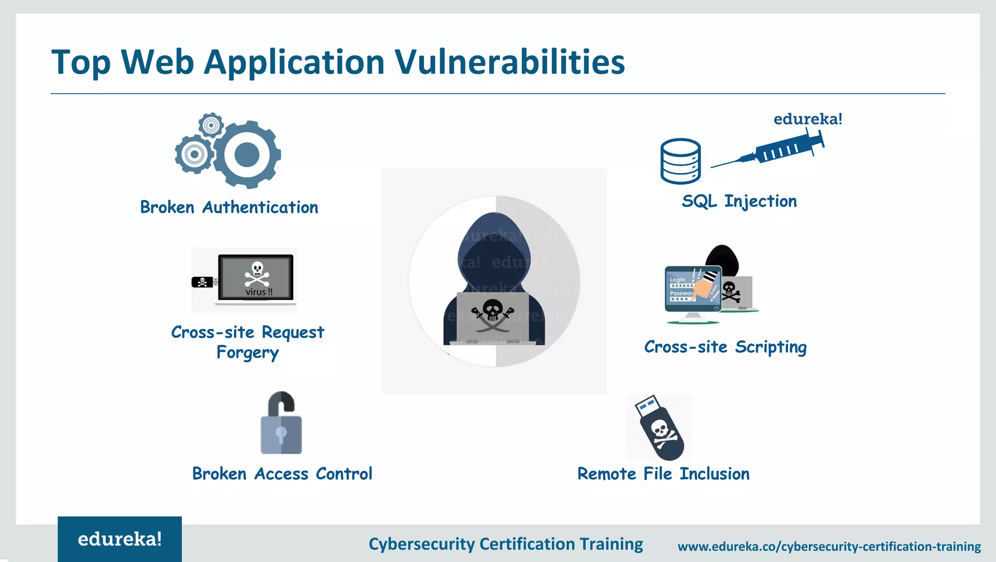 Cybersecurity Certification Training www.edureka.co/cybersecurity-certification-training Top Web Application Vulnerabilities Cross-site Scripting Cross-site Request Forgery Remote File Inclusion SQL Injection Broken Access Control Broken Authentication 