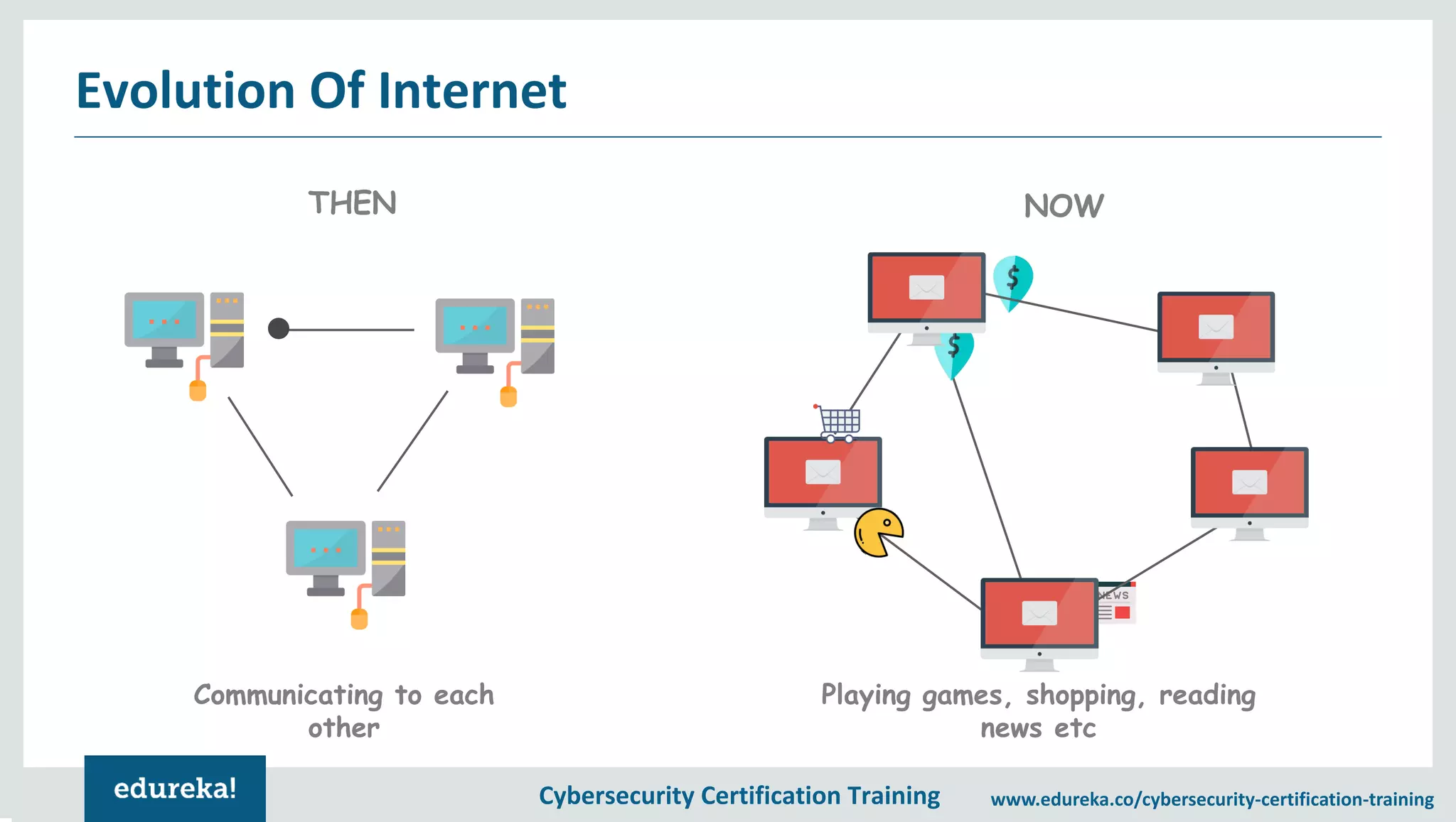 Cybersecurity Certification Training www.edureka.co/cybersecurity-certification-training Evolution Of Internet THEN NOW Communicating to each other Playing games, shopping, reading news etc 
