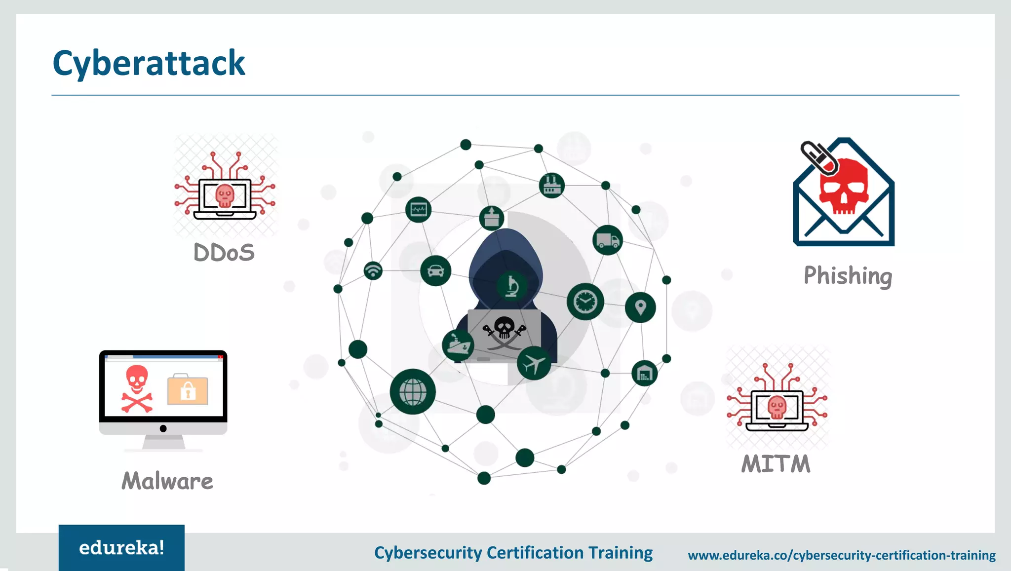 Cybersecurity Certification Training www.edureka.co/cybersecurity-certification-training Cyberattack Phishing Malware DDoS MITM 