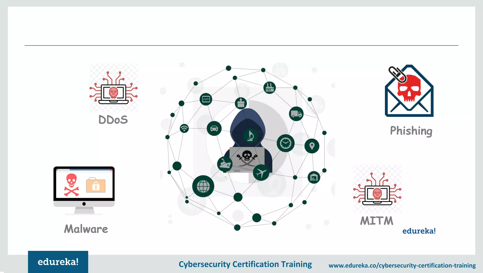 Cybersecurity Certification Training www.edureka.co/cybersecurity-certification-training Phishing Malware DDoS MITM 