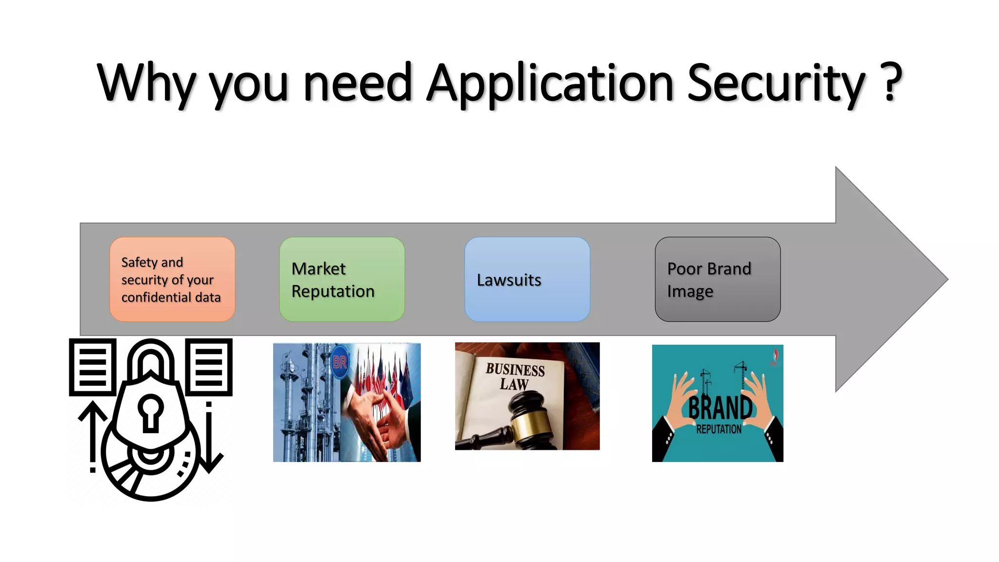 Why you need Application Security ?
Safety and
security of your
confidential data
Market
Reputation
Lawsuits
Poor Brand
Image
 