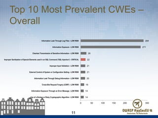 Top 10 Most Prevalent CWEs –
Overall
11
14
14
16
20
21
21
22
26
271
284
0 50 100 150 200 250 300
Use of a Broken or Risky Cryptographic Algorithm - LOW RISK
Information Exposure Through an Error Message - LOW RISK
Cross-Site Request Forgery (CSRF) - LOW RISK
Information Leak Through Debug Information - LOW RISK
External Control of System or Configuration Setting - LOW RISK
Improper Input Validation - LOW RISK
Improper Sanitization of Special Elements used in an SQL Command ('SQL Injection') - CRITICAL
Cleartext Transmission of Sensitive Information - LOW RISK
Information Exposure - LOW RISK
Information Leak Through Log Files - LOW RISK
 