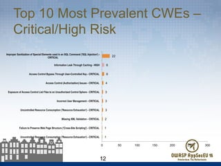 Top 10 Most Prevalent CWEs –
Critical/High Risk
12
1
1
2
3
3
3
4
6
6
22
0 50 100 150 200 250 300
Uncontrolled Resource Consumption ('Resource Exhaustion') - CRITICAL
Failure to Preserve Web Page Structure ('Cross-Site Scripting') - CRITICAL
Missing XML Validation - CRITICAL
Uncontrolled Resource Consumption ('Resource Exhaustion') - CRITICAL
Incorrect User Management - CRITICAL
Exposure of Access Control List Files to an Unauthorized Control Sphere - CRITICAL
Access Control (Authorization) Issues - CRITICAL
Access Control Bypass Through User-Controlled Key - CRITICAL
Information Leak Through Caching - HIGH
Improper Sanitization of Special Elements used in an SQL Command ('SQL Injection') -
CRITICAL
 