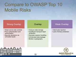 Compare to OWASP Top 10
Mobile Risks
15
Strong Overlap
•  Weak server-side controls
•  Poor authentication and
authorization
•  Security decisions via
untrusted inputs
Overlap
•  Insecure data storage
•  Insufficient transport layer
protection
•  Improper session handling
•  Unintended data leakage
•  Broken cryptography
Weak Overlap
•  Client-side injection
•  Lack of binary protection
 