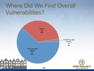 Where Did We Find Overall
Vulnerabilities?
16
Corporate Web
Service
591
62%
Device
342
36%
Third-Party Web
Service
24
2%
 
