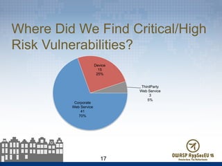 Where Did We Find Critical/High
Risk Vulnerabilities?
17
Corporate
Web Service
41
70%
Device
15
25%
ThirdParty
Web Service
3
5%
 