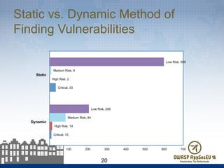 Static vs. Dynamic Method of
Finding Vulnerabilities
20
Critical, 10
Critical, 33
High Risk, 14
High Risk, 2
Medium Risk, 84
Medium Risk, 9
Low Risk, 206
Low Risk, 599
0 100 200 300 400 500 600 700
Dynamic
Static
 