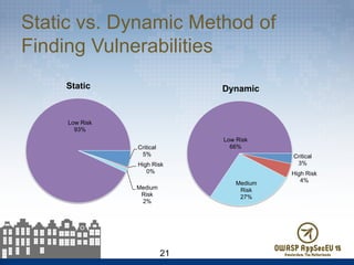 Static vs. Dynamic Method of
Finding Vulnerabilities
21
Critical
5%
High Risk
0%
Medium
Risk
2%
Low Risk
93%
Static
Critical
3%
High Risk
4%Medium
Risk
27%
Low Risk
66%
Dynamic
 
