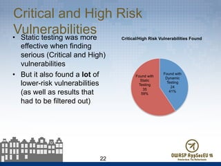 Critical and High Risk
Vulnerabilities•  Static testing was more
effective when finding
serious (Critical and High)
vulnerabilities
•  But it also found a lot of
lower-risk vulnerabilities
(as well as results that
had to be filtered out)
22
Found with
Dynamic
Testing
24
41%
Found with
Static
Testing
35
59%
Critical/High Risk Vulnerabilities Found
 