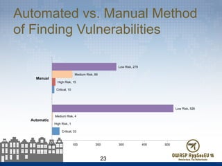 Automated vs. Manual Method
of Finding Vulnerabilities
23
Critical, 33
Critical, 10
High Risk, 1
High Risk, 15
Medium Risk, 4
Medium Risk, 89
Low Risk, 526
Low Risk, 279
0 100 200 300 400 500 600
Automatic
Manual
 