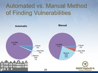 Automated vs. Manual Method
of Finding Vulnerabilities
24
Critical
6%
High Risk
0%
Medium
Risk
1%
Low Risk
93%
Automatic
Critical
2%
High Risk
4%Medium
Risk
23%
Low Risk
71%
Manual
 