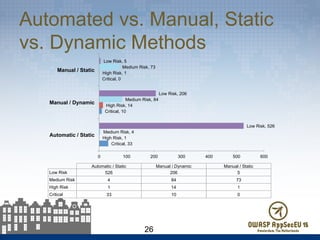 Automated vs. Manual, Static
vs. Dynamic Methods
26
Critical, 33
Critical, 10
Critical, 0
High Risk, 1
High Risk, 14
High Risk, 1
Medium Risk, 4
Medium Risk, 84
Medium Risk, 73
Low Risk, 526
Low Risk, 206
Low Risk, 5
0 100 200 300 400 500 600
Automatic / Static
Manual / Dynamic
Manual / Static
Automatic / Static Manual / Dynamic Manual / Static
Low Risk 526 206 5
Medium Risk 4 84 73
High Risk 1 14 1
Critical 33 10 0
 