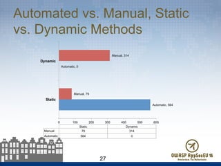 Automated vs. Manual, Static
vs. Dynamic Methods
27
Automatic, 564
Automatic, 0
Manual, 79
Manual, 314
0 100 200 300 400 500 600
Static
Dynamic
Static Dynamic
Manual 79 314
Automatic 564 0
 