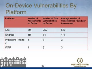 On-Device Vulnerabilities By
Platform
Platforms Number of
Assessments
on Device
Number of Total
Vulnerabilities
on Device
Average Number of
Vulnerabilities Found per
Assessment
iOS 39 252 6.5
Android 19 84 4.4
Windows Phone
7
1 3 3
WAP 1 3 3
30
 