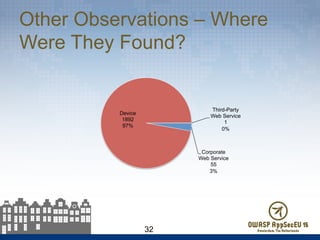 Other Observations – Where
Were They Found?
32
Corporate
Web Service
55
3%
Device
1892
97%
Third-Party
Web Service
1
0%
 