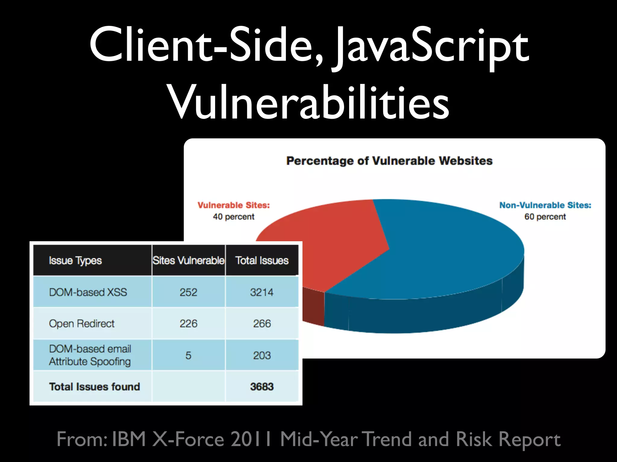 Client-Side, JavaScript
       Vulnerabilities




From: IBM X-Force 2011 Mid-Year Trend and Risk Report
 