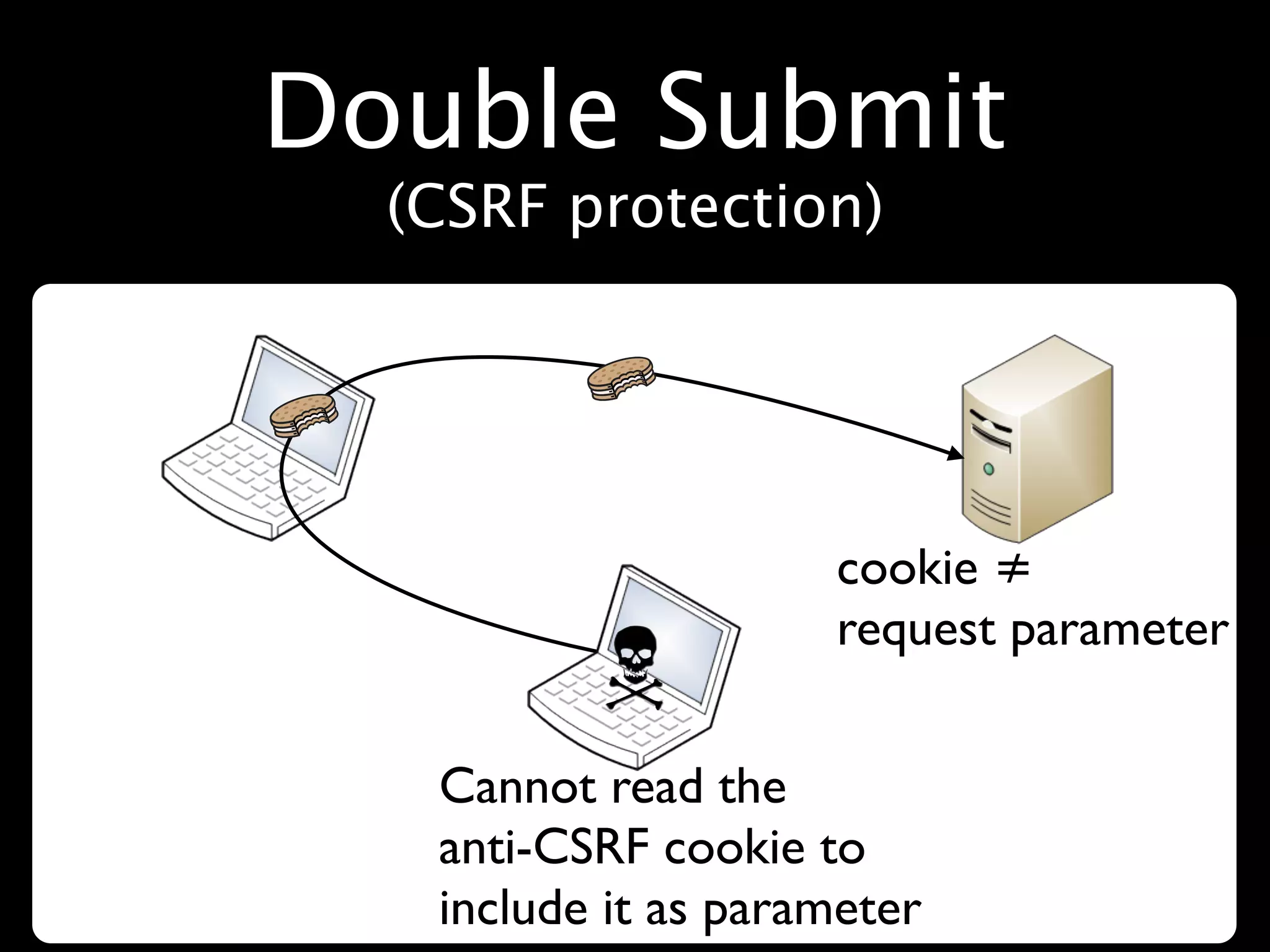 Double Submit
  (CSRF protection)




                     cookie ≠
                     request parameter


   Cannot read the
   anti-CSRF cookie to
   include it as parameter
 