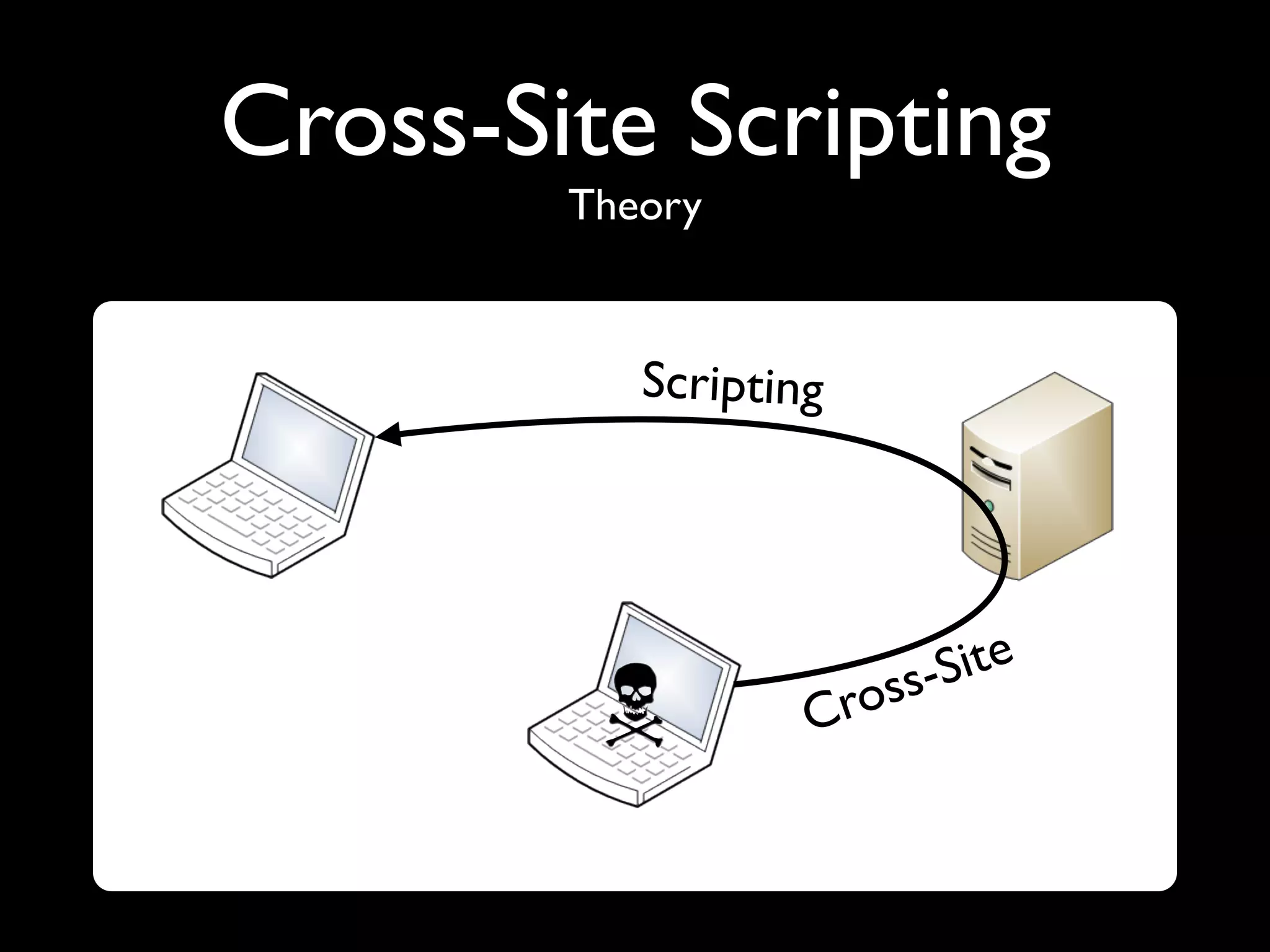 Cross-Site Scripting
        Theory


           Scripting




                        s-Site
                   C ros
 