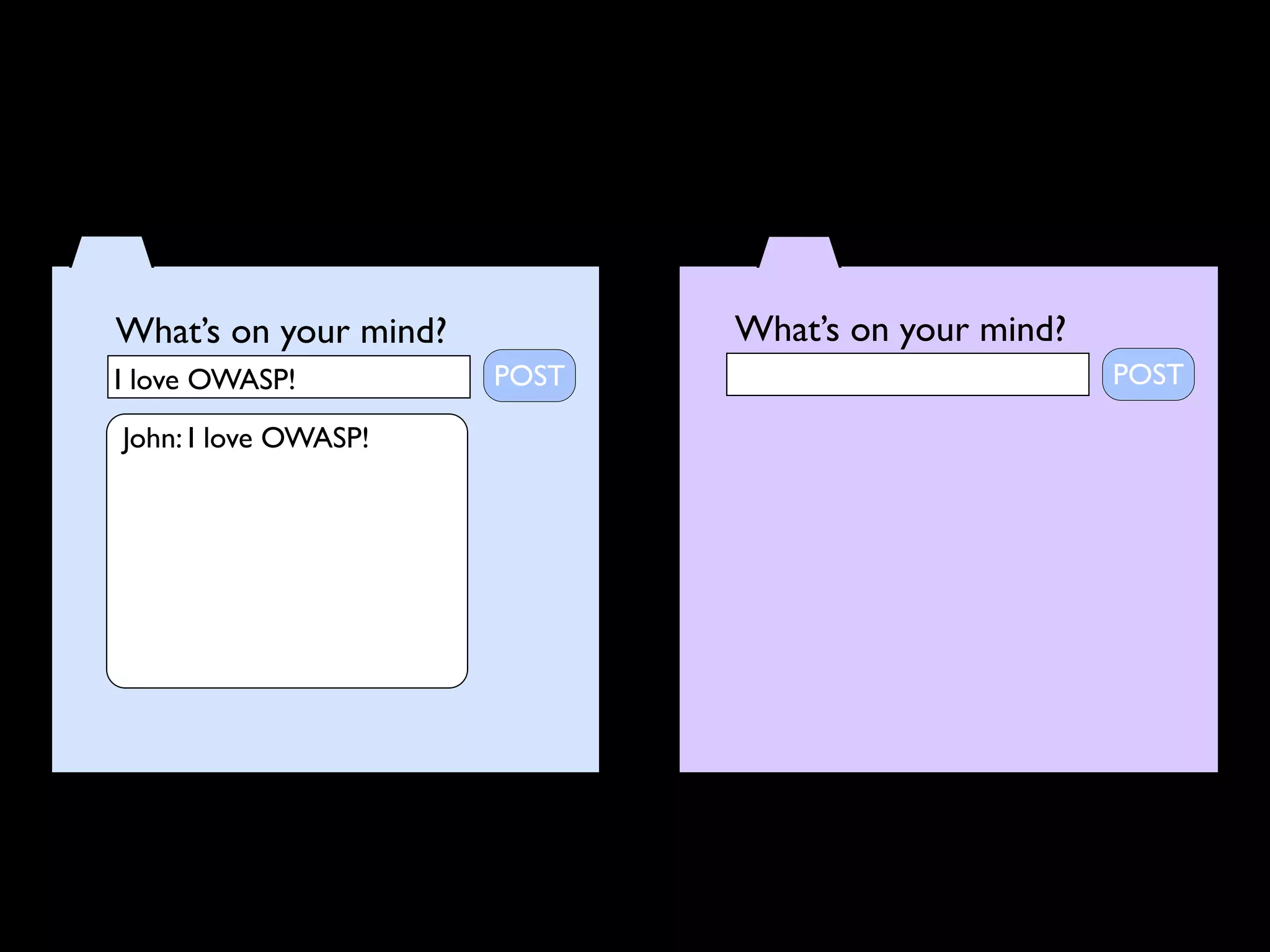 What’s on your mind?          What’s on your mind?
I love OWASP!          POST                          POST

John: I love OWASP!
 