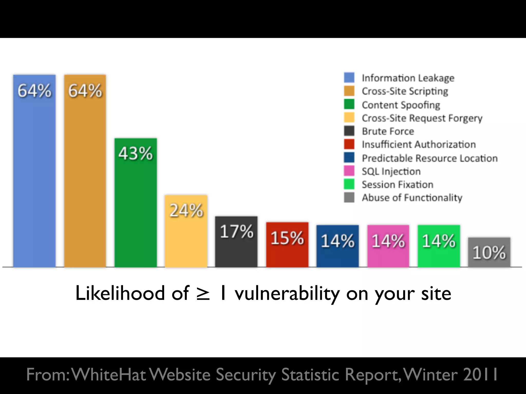 Likelihood of ≥ 1 vulnerability on your site


From: WhiteHat Website Security Statistic Report, Winter 2011
 
