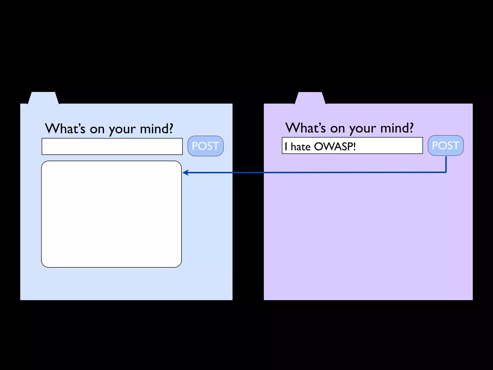 What’s on your mind?          What’s on your mind?
                       POST   I hate OWASP!          POST
 