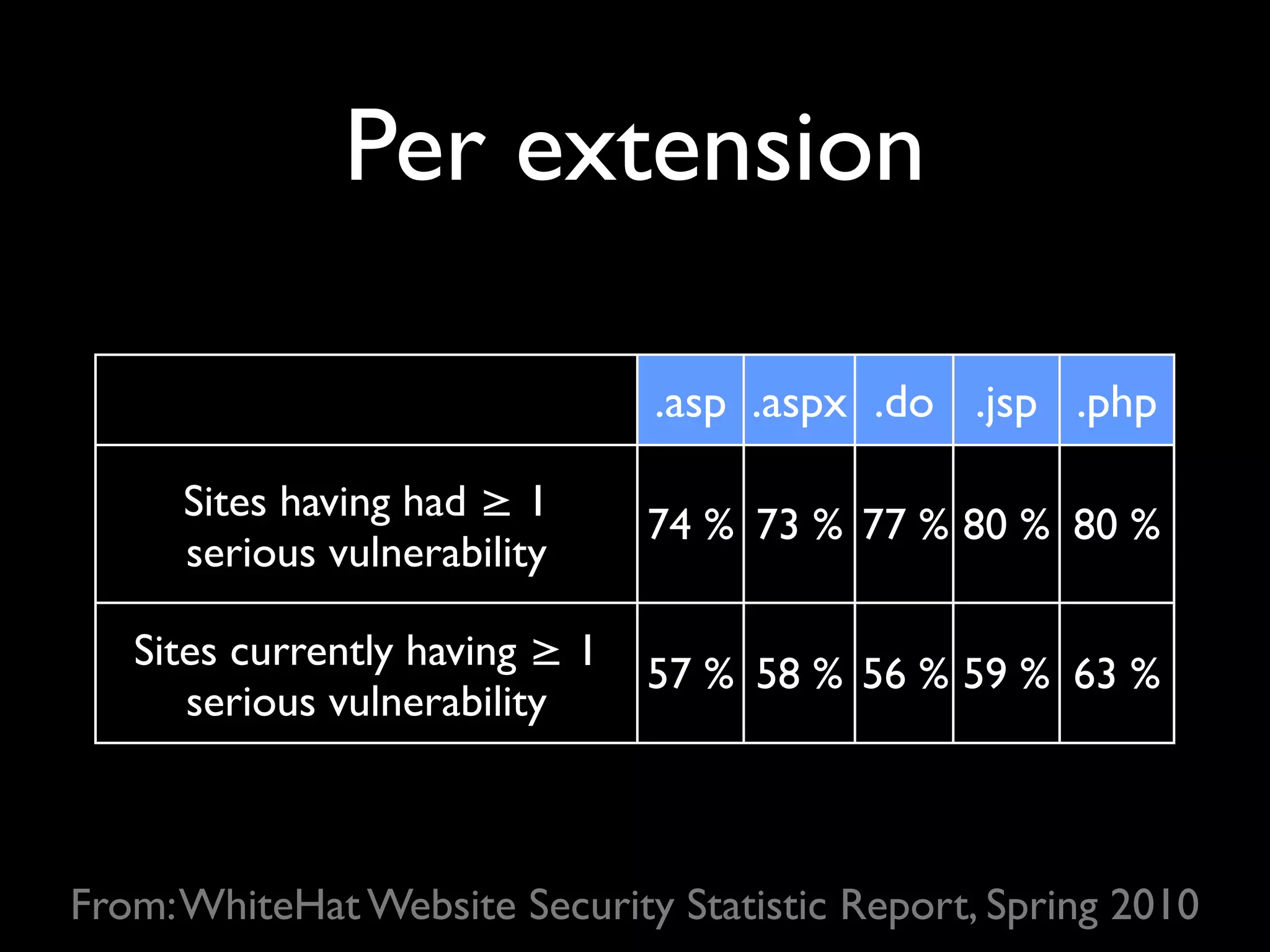 Per extension

                                .asp .aspx .do .jsp .php

      Sites having had ≥ 1
                                74 % 73 % 77 % 80 % 80 %
      serious vulnerability

   Sites currently having ≥ 1
                                57 % 58 % 56 % 59 % 63 %
      serious vulnerability



From: WhiteHat Website Security Statistic Report, Spring 2010
 