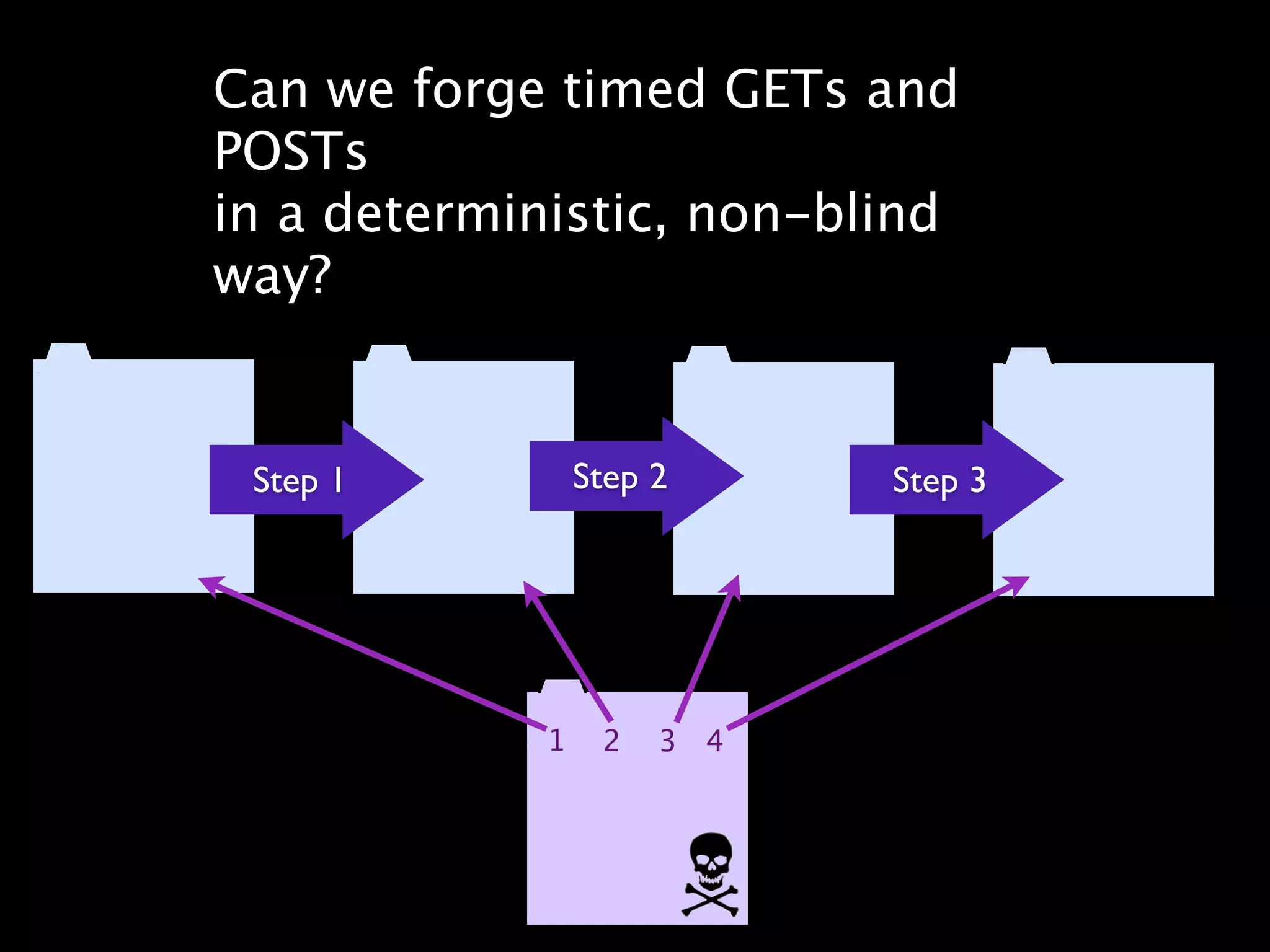 Can we forge timed GETs and
POSTs
in a deterministic, non-blind
way?


 Step 1         Step 2     Step 3




            1    2   3 4
 