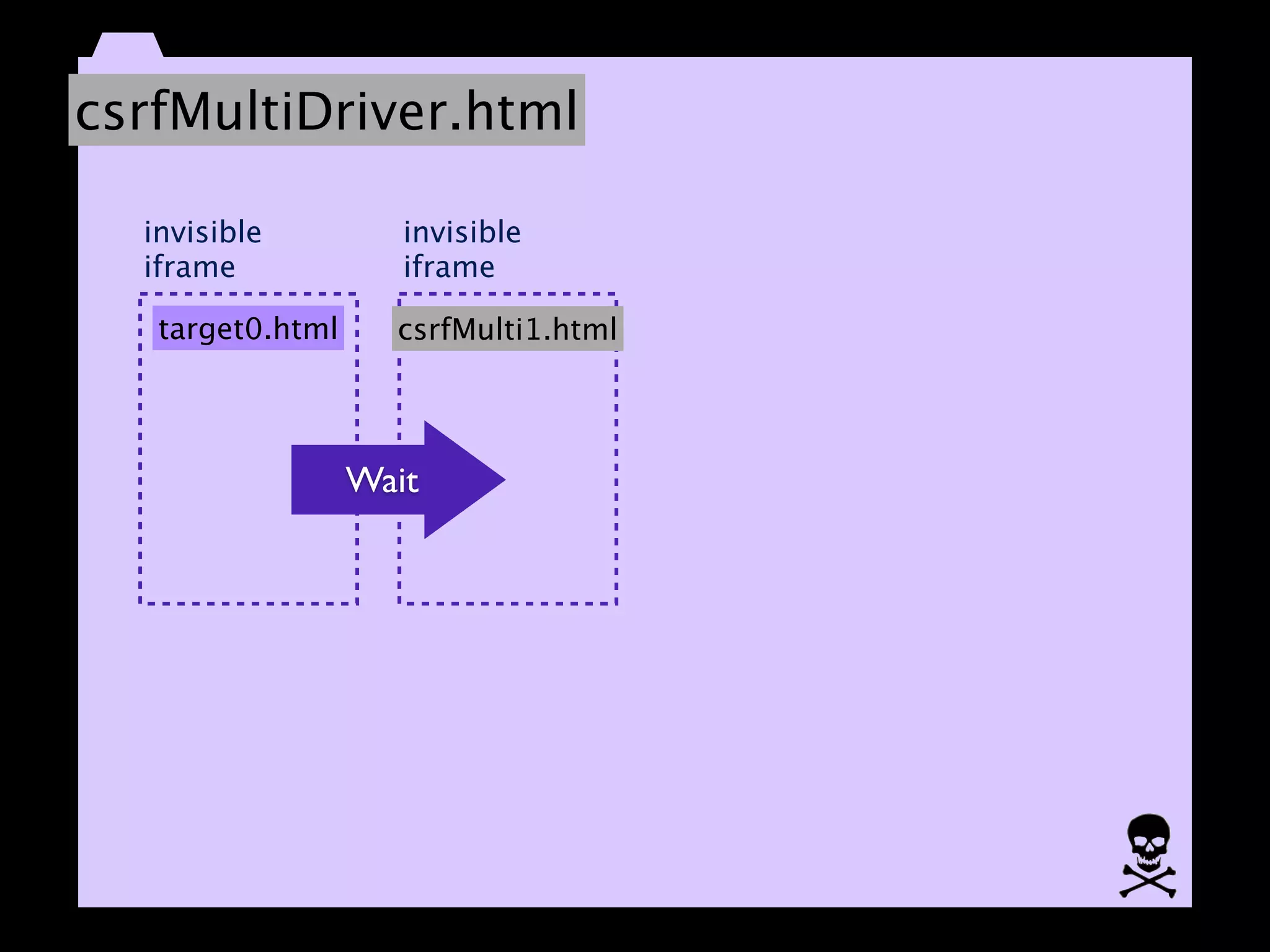 csrfMultiDriver.html

  invisible          invisible
  iframe             iframe

   target0.html     csrfMulti1.html




                  Wait
 