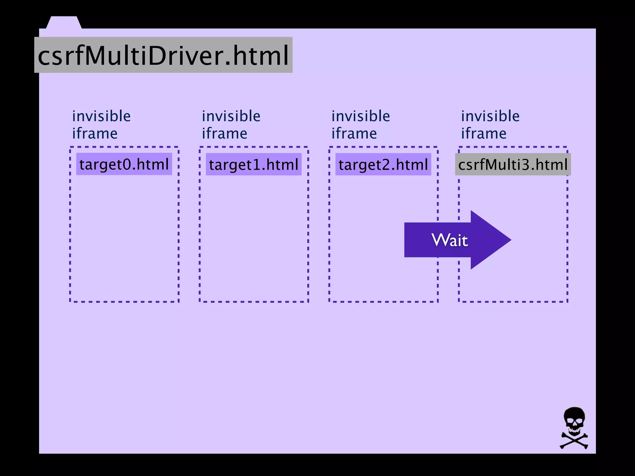 csrfMultiDriver.html

  invisible       invisible       invisible          invisible
  iframe          iframe          iframe             iframe

   target0.html    target1.html    target2.html     csrfMulti3.html




                                                  Wait
 