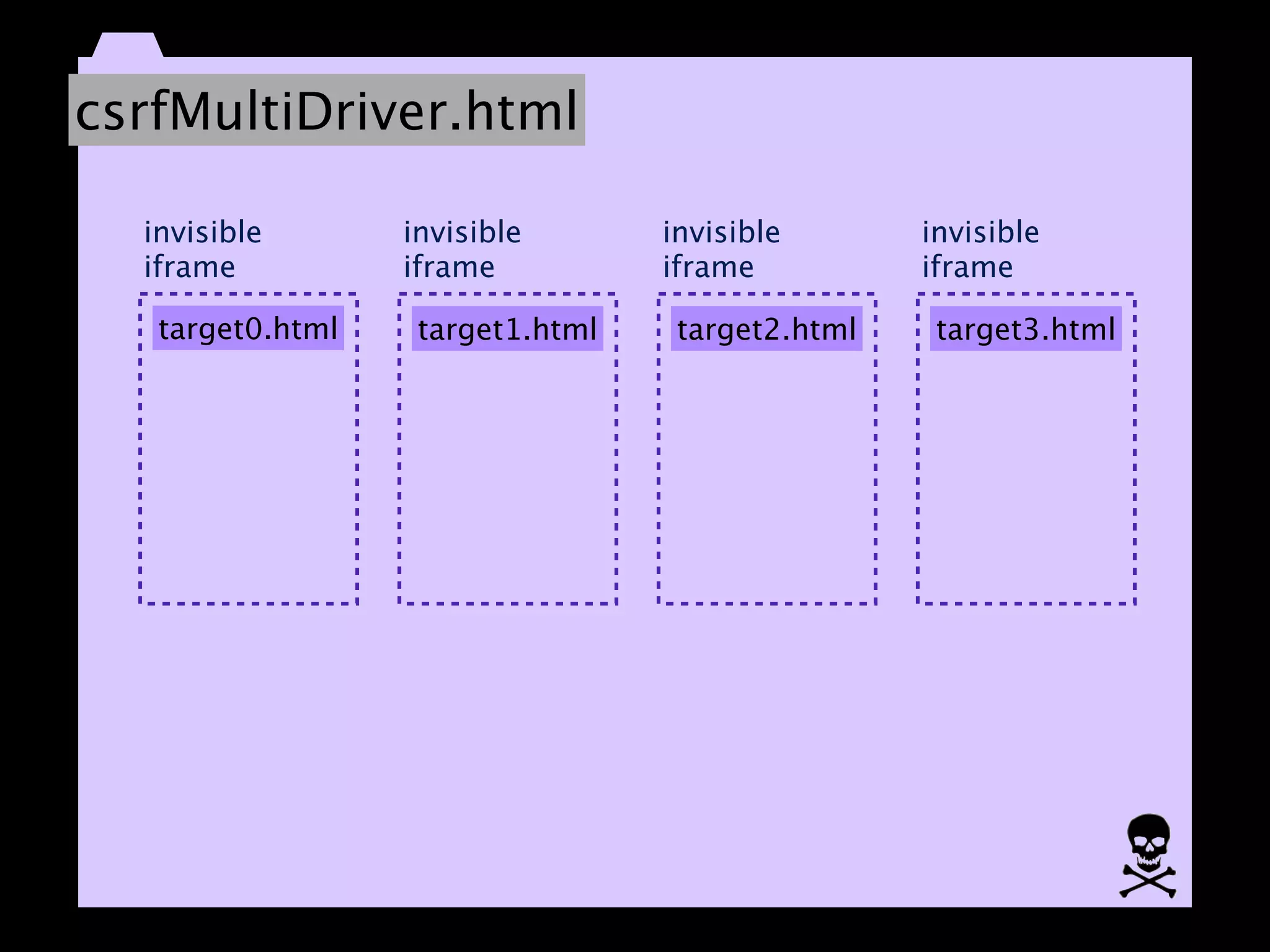 csrfMultiDriver.html

  invisible       invisible       invisible       invisible
  iframe          iframe          iframe          iframe

   target0.html    target1.html    target2.html    target3.html
 