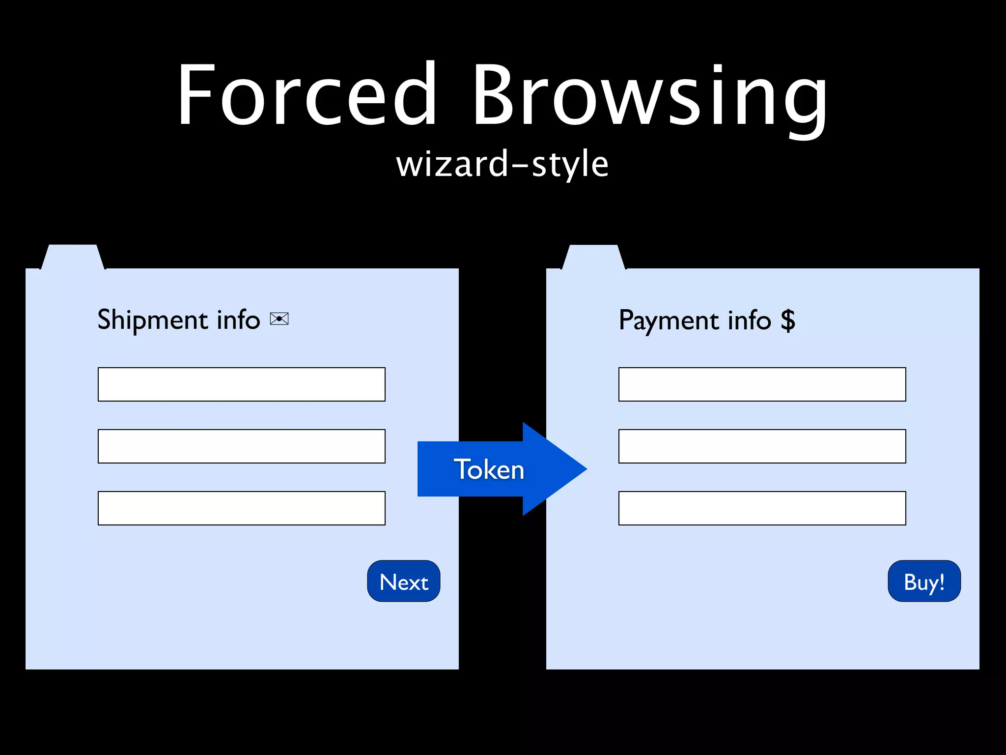 Forced Browsing
                   wizard-style



Shipment info ✉                   Payment info $




                         Token


                  Next                             Buy!
 