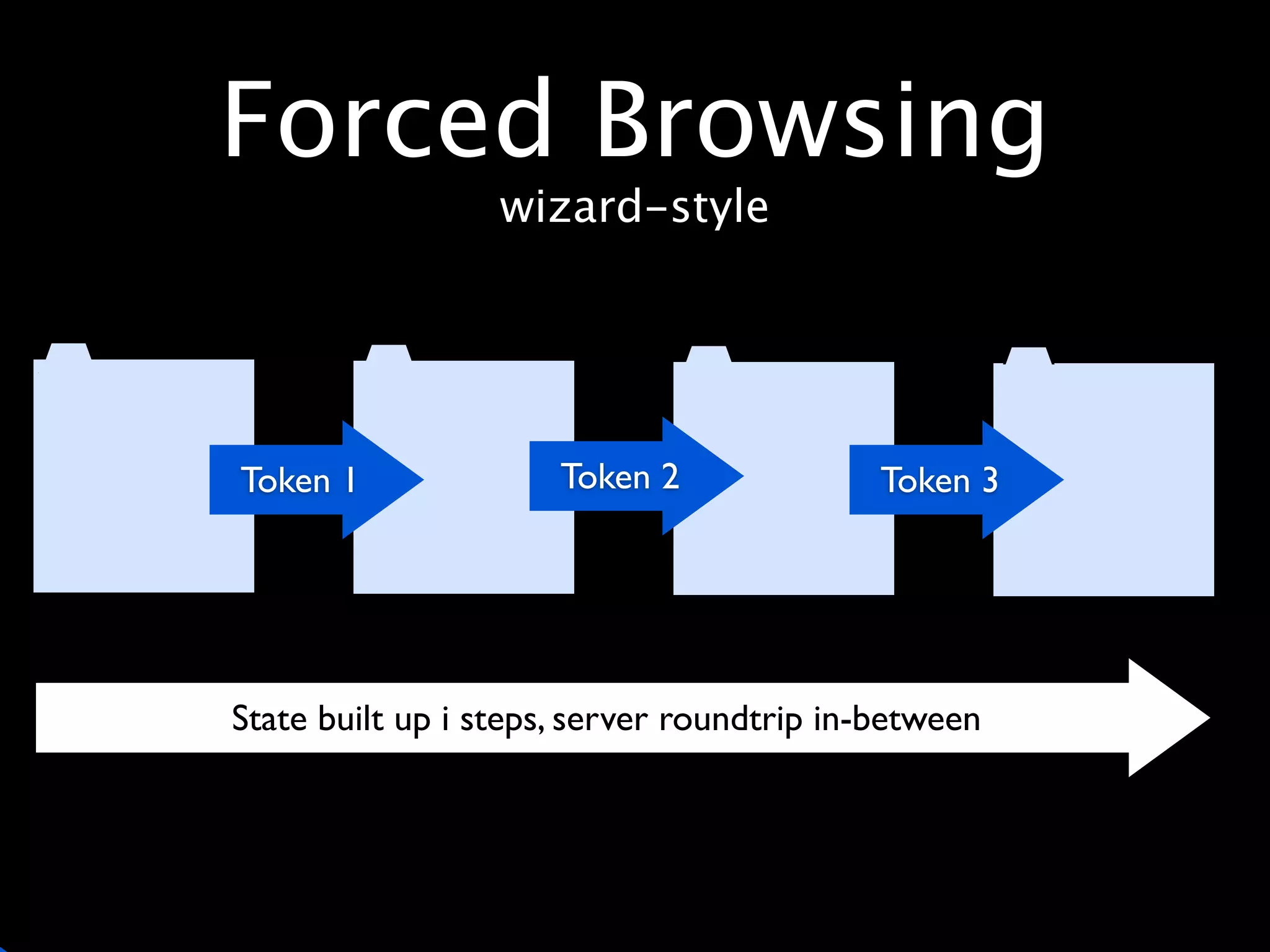 Forced Browsing
                  wizard-style




Token 1               Token 2               Token 3




State built up i steps, server roundtrip in-between
 