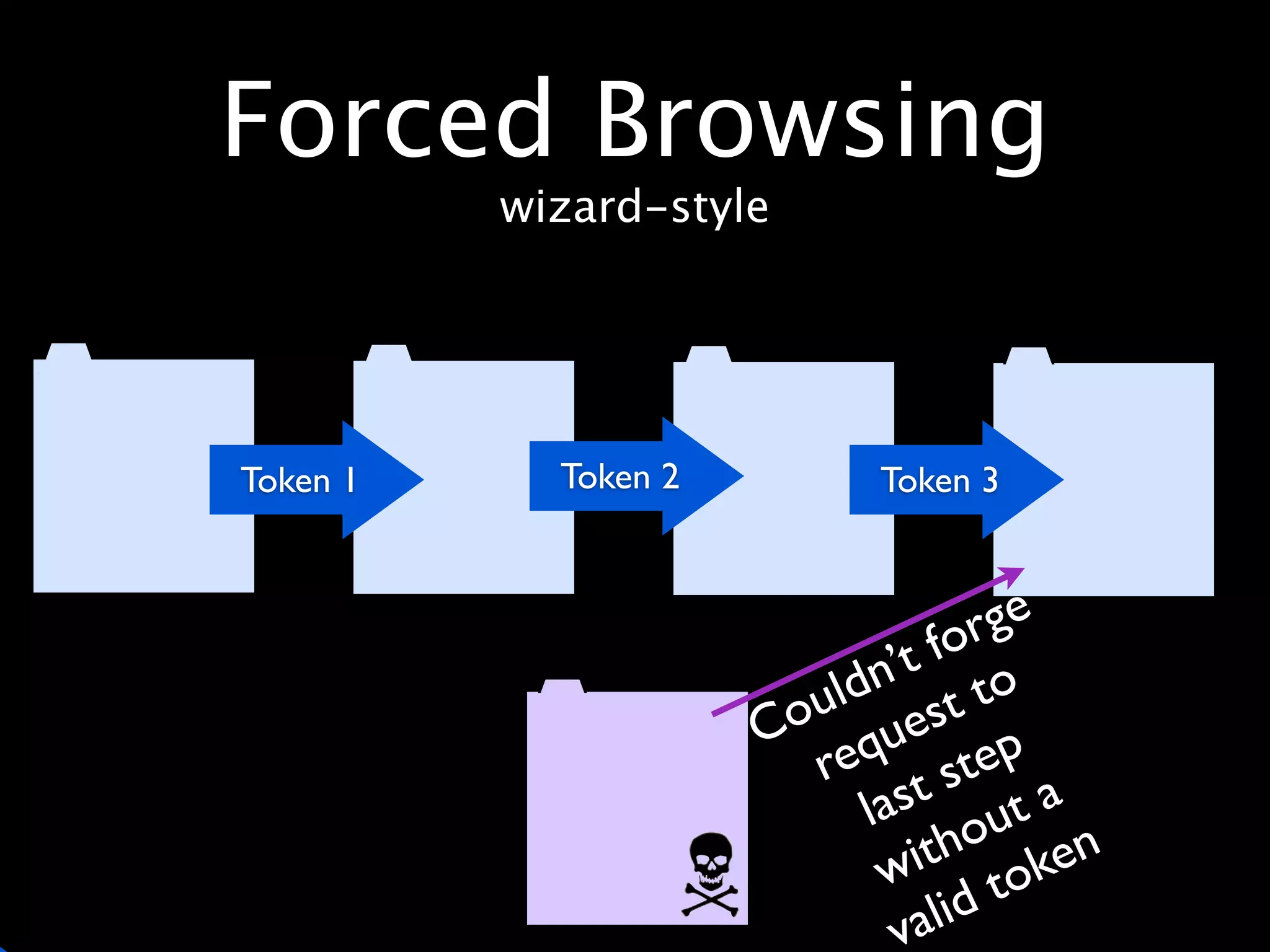 Forced Browsing
          wizard-style




Token 1     Token 2         Token 3



                                 fo rge
                            n’t to
                        uld est
                      Co qu
                        re t step
                           las out a
                            w tith oken
                             va  lid
 