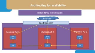 Architecting for availability
DB
US-EAST1
DB DB
External
CDN
US-EAST2 2nd provider
Redundancy in multiple regions/clouds
W...