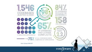 Source: Synopsys OSSRA 2021
26
 