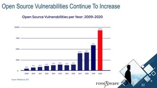 Source: WhiteSource, 2021
32
Open Source Vulnerabilities Continue To Increase
 