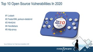 #1 Lodash
#2 FasterXML jackson-databind
#3 HtmlUnit
#4 Handlebars
#5 http-proxy
33
Source: WhiteSource, Top 10 Open Source Vulnerabilities In 2020
33
Top 10 Open Source Vulnerabilities In 2020
 