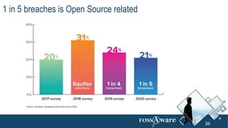 Source: Sonatype, devsecops community survey 2020
1 in 5 breaches is Open Source related
36
 