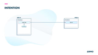 INTENTION
POD A
Secret Volume
POD B
Server
Legit App
Container Container
 