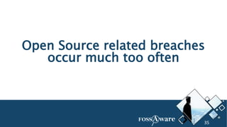 Source: Sonatype, devsecops community survey 2020
1 in 5 breaches is Open Source related
36
 