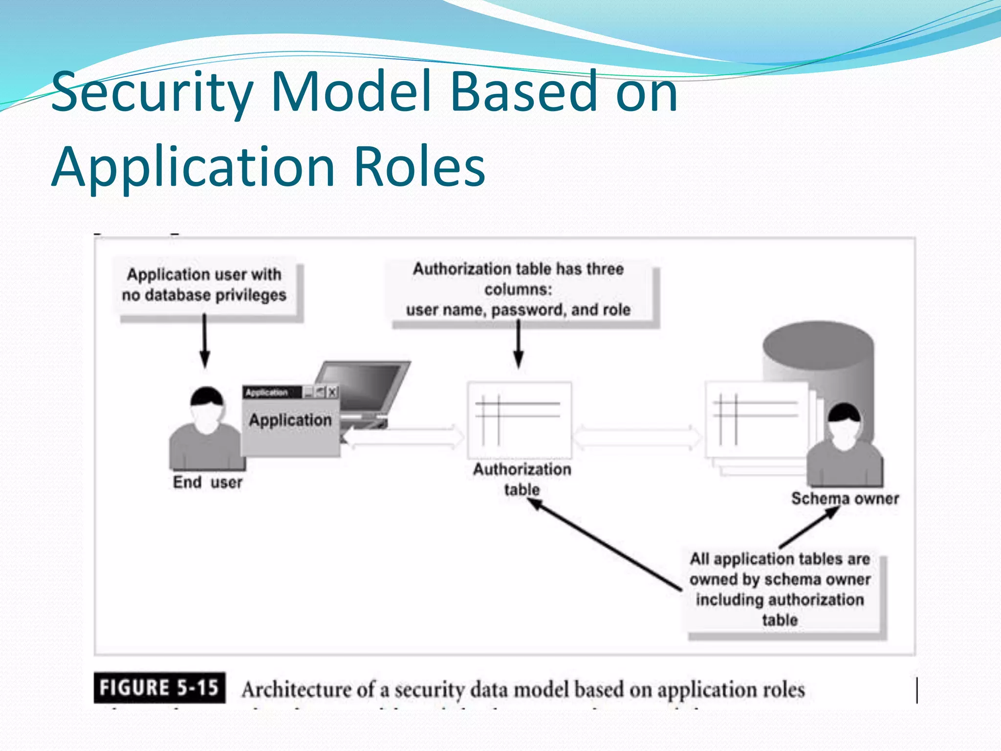 Security Model Based on
Application Roles
 