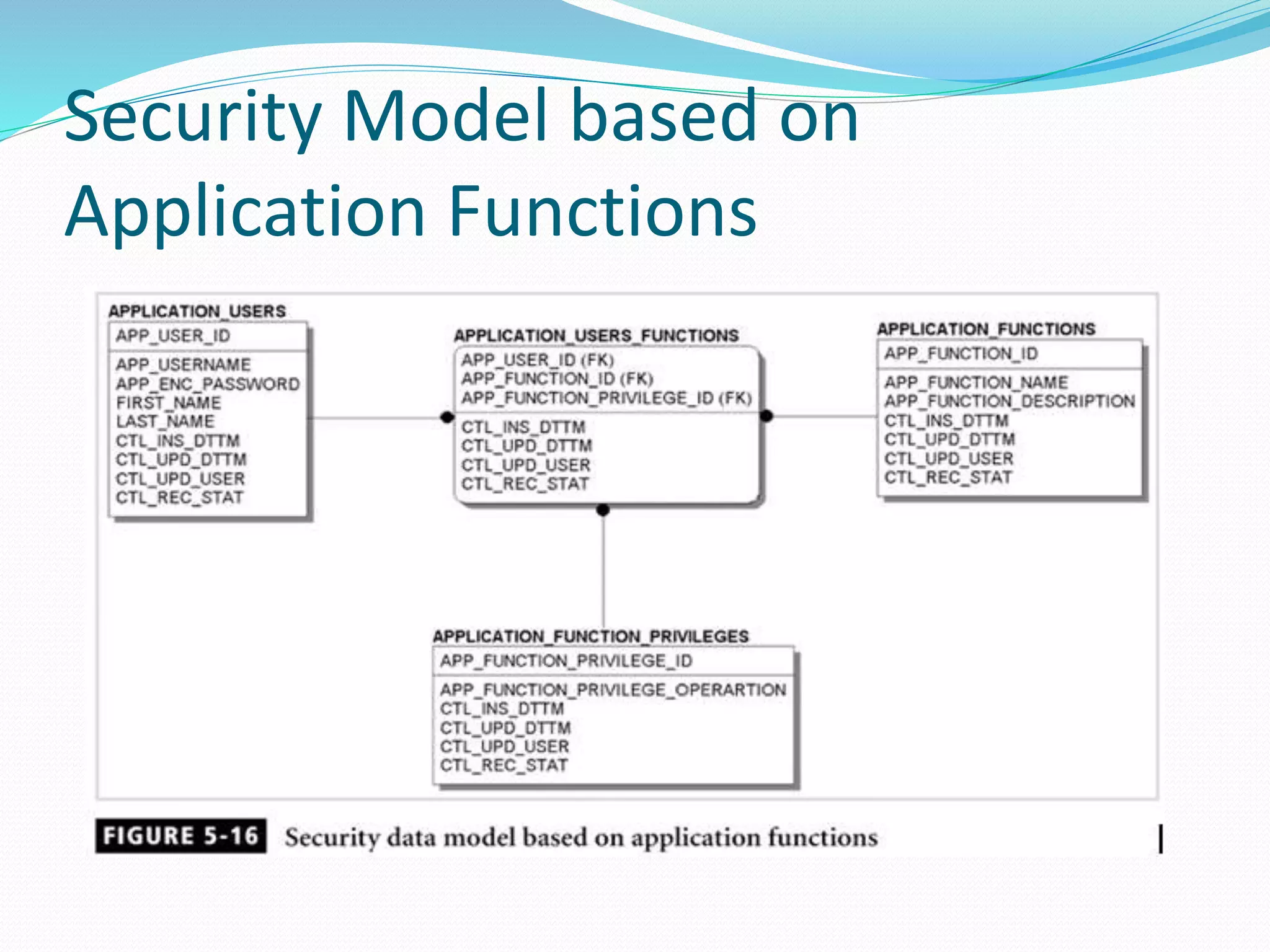 Security Model based on
Application Functions
 