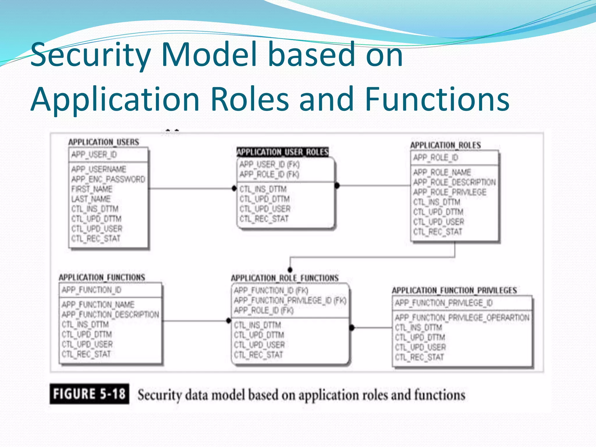 Security Model based on
Application Roles and Functions
 