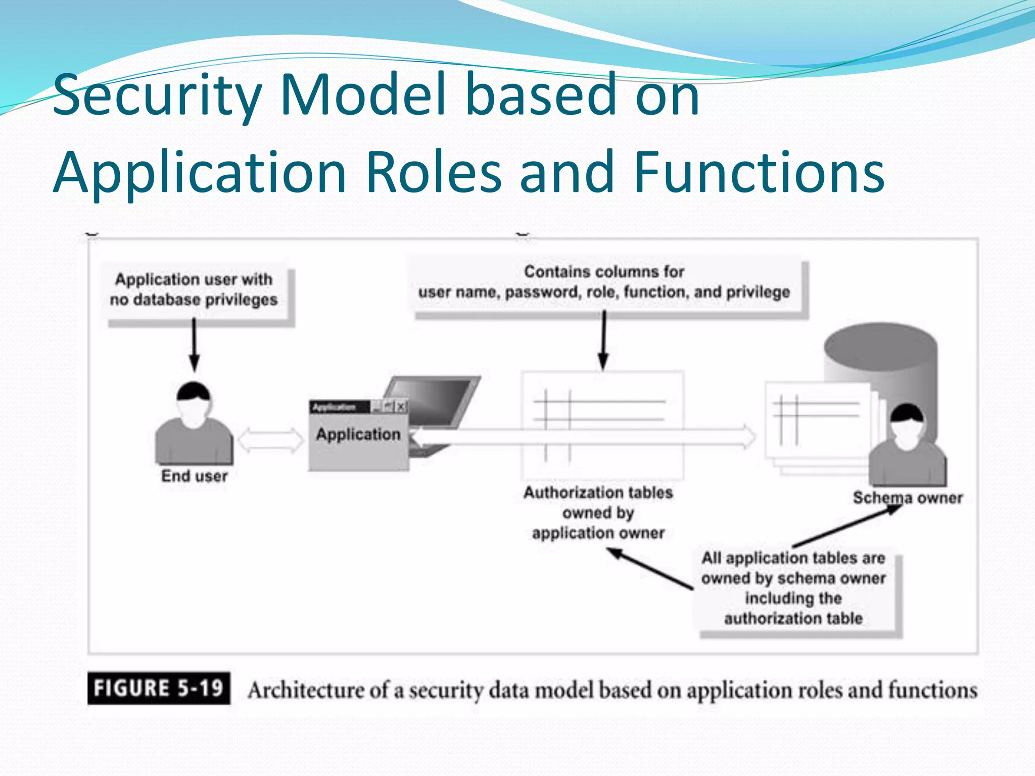 Security Model based on
Application Roles and Functions
 