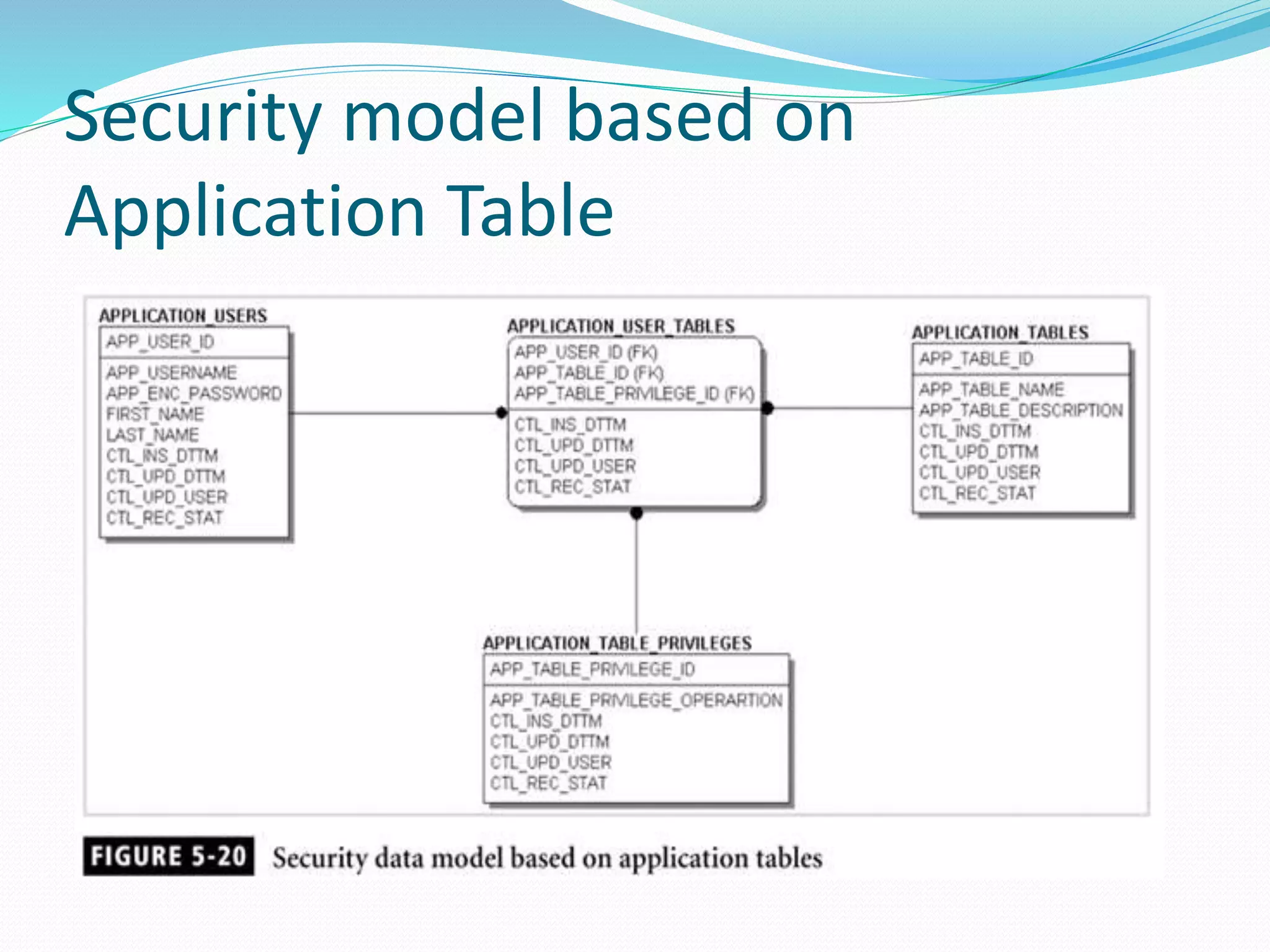 Security model based on
Application Table
 