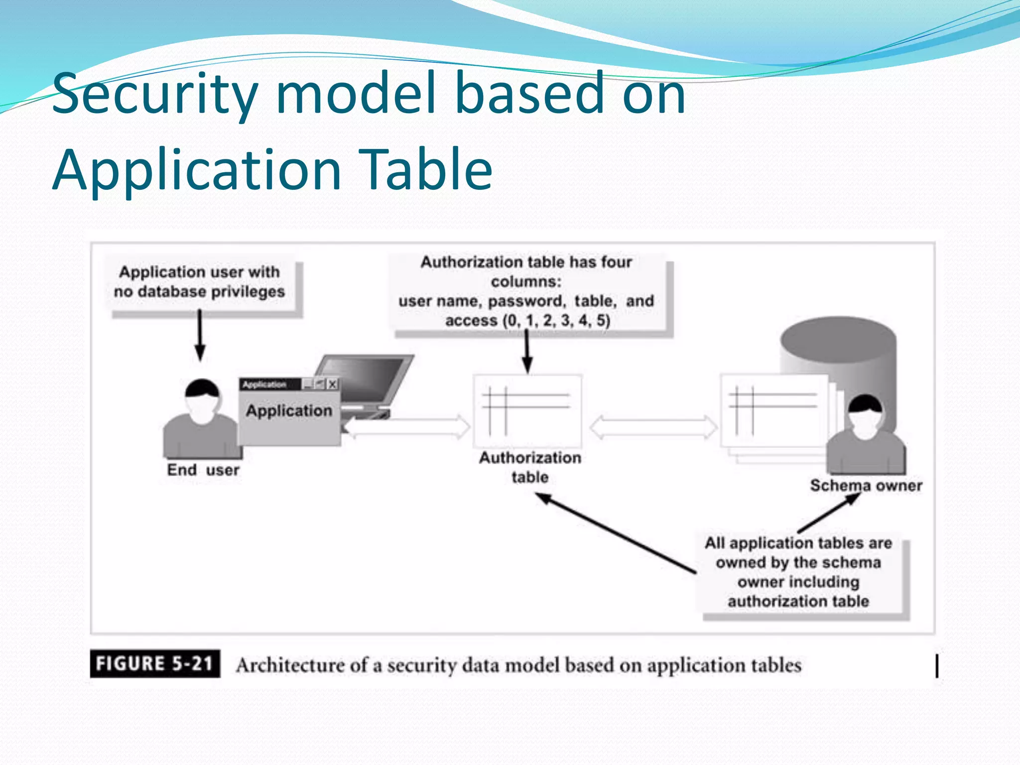Security model based on
Application Table
 