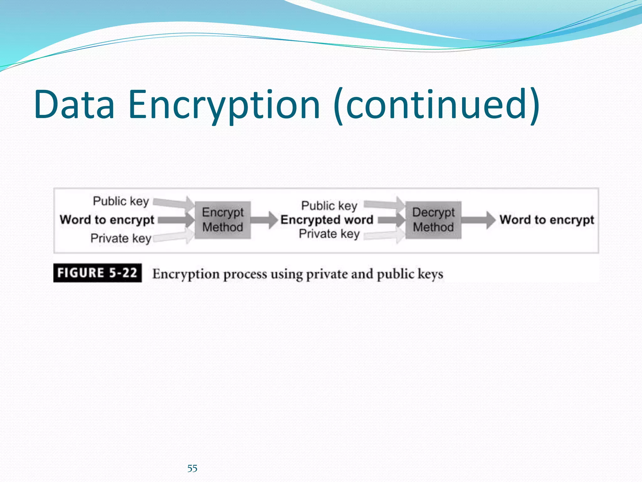 55
Data Encryption (continued)
 